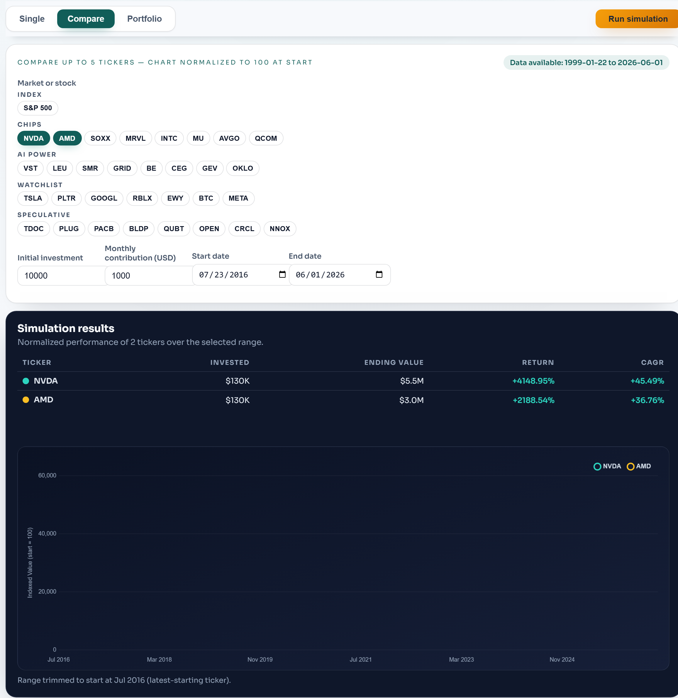 Compare mode: multiple tickers normalized to 100 with a results table showing return and per-year return