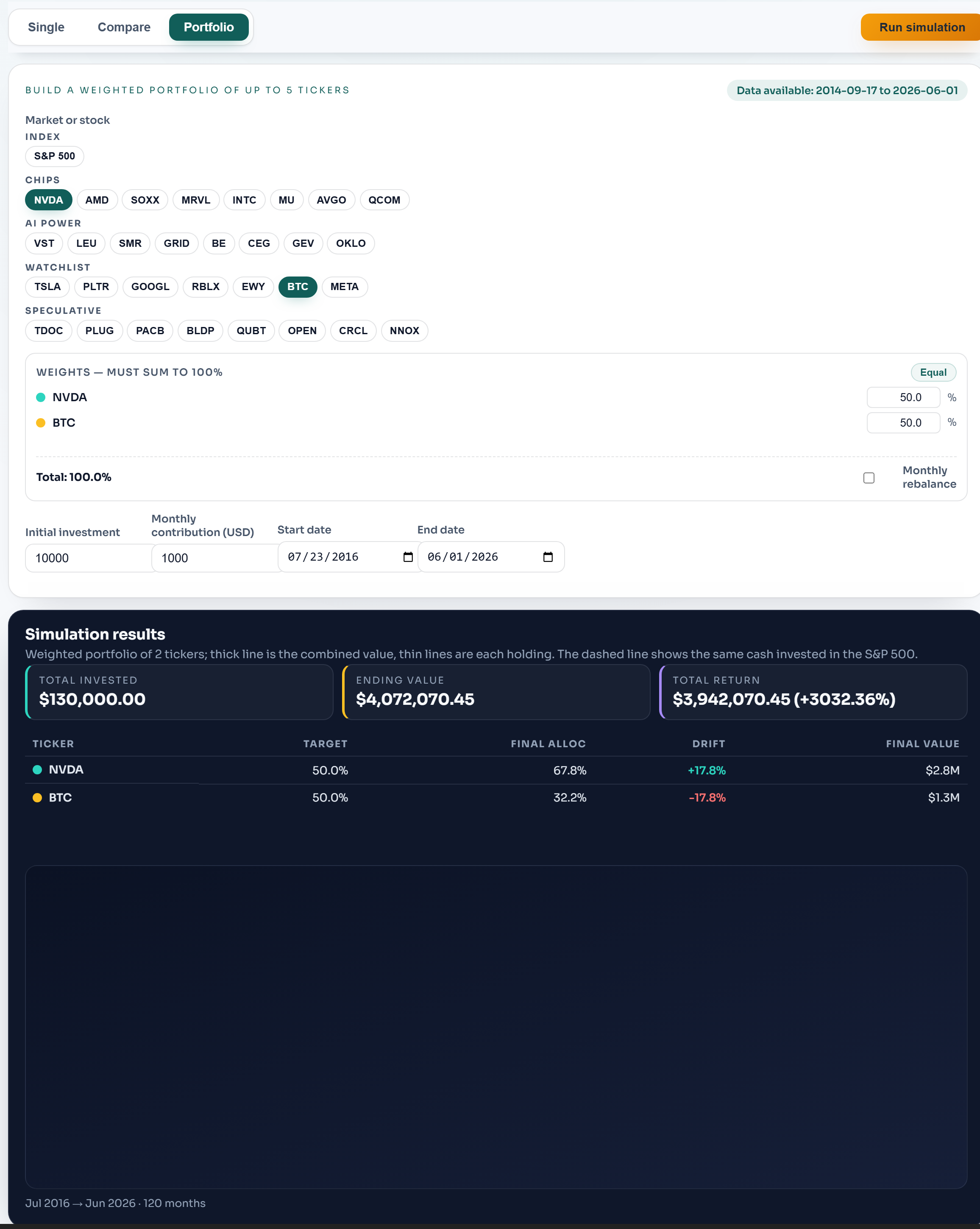 Portfolio mode: weighted basket with weight inputs, a combined portfolio line, an S&P 500 benchmark, and an allocation table