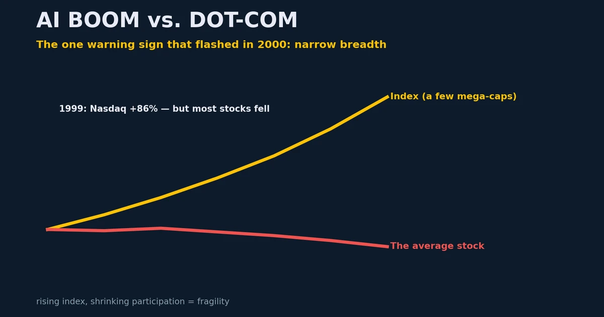 A cap-weighted index rising while the average stock flattens and turns down