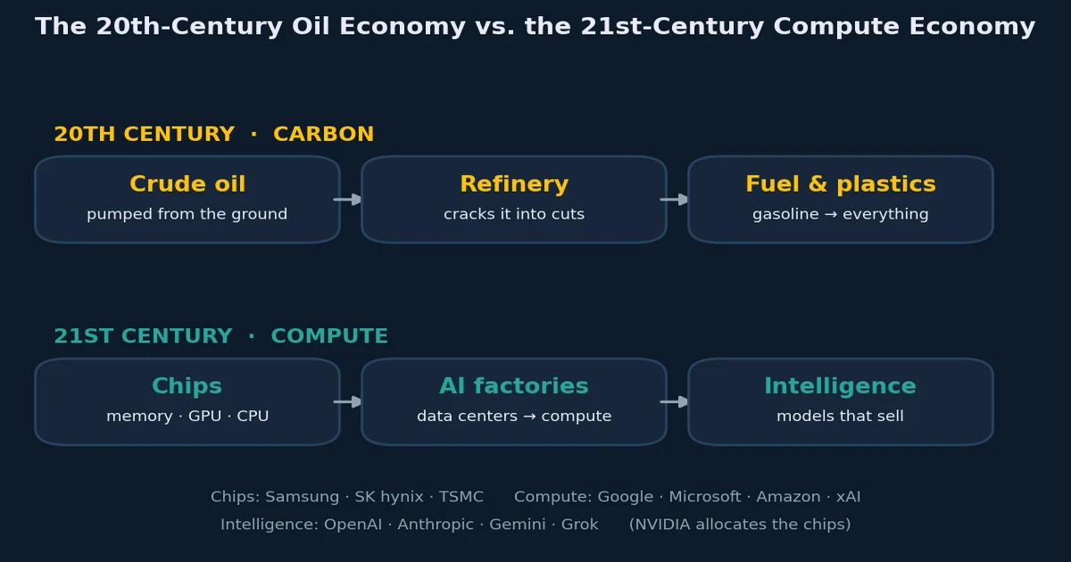 Diagram comparing the 20th-century oil chain (crude oil to refinery to fuel and plastics) with the 21st-century compute chain (chips to AI factories to intelligence).