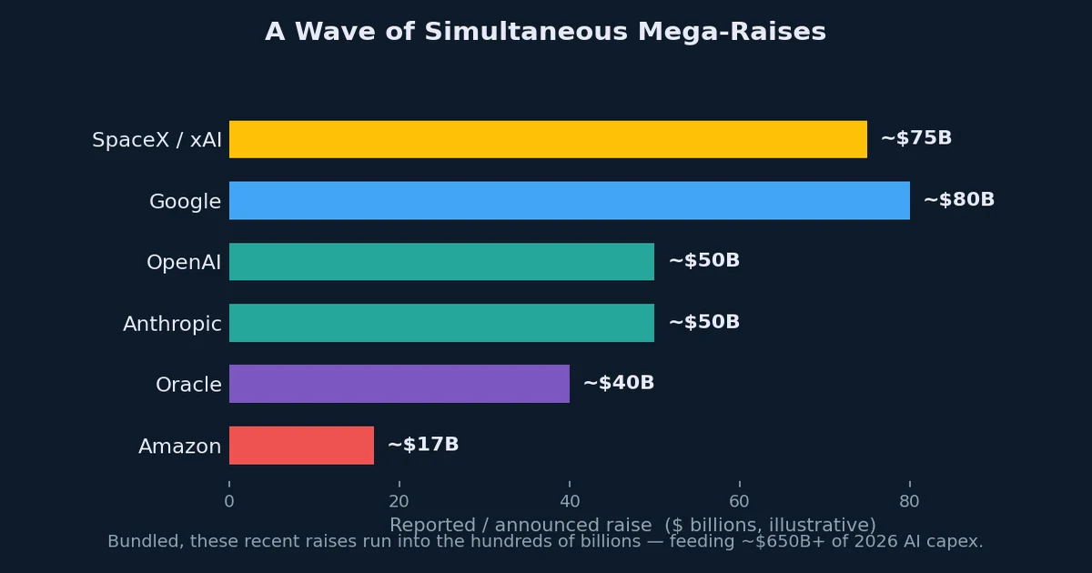 Horizontal bar chart of recent reported AI-related capital raises in billions: SpaceX/xAI ~75, Google ~80, OpenAI ~50, Anthropic ~50, Oracle ~40, Amazon ~17.