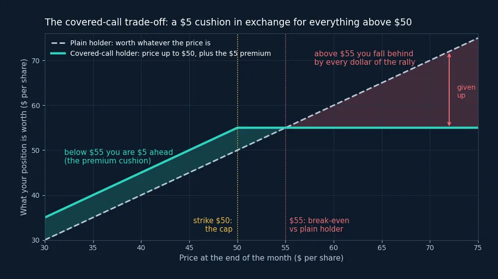 Payoff chart per share: a plain holder's value rises with price, the covered-call holder's value rises to a cap of 55 dollars, ahead below 55 and behind above it