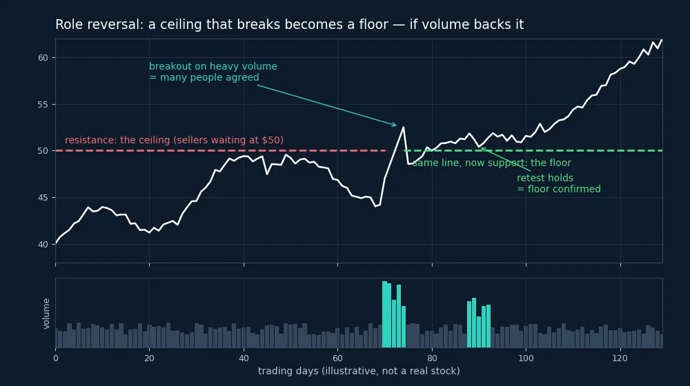 Illustrative chart: price is rejected at 50 several times, breaks through on heavy volume, then comes back to 50 which now holds as support, confirmed by a second volume spike