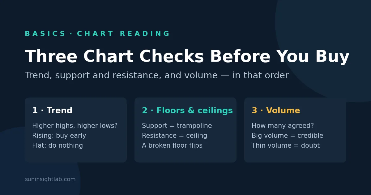 Three chart checks before buying: trend, floors and ceilings (support and resistance), and volume